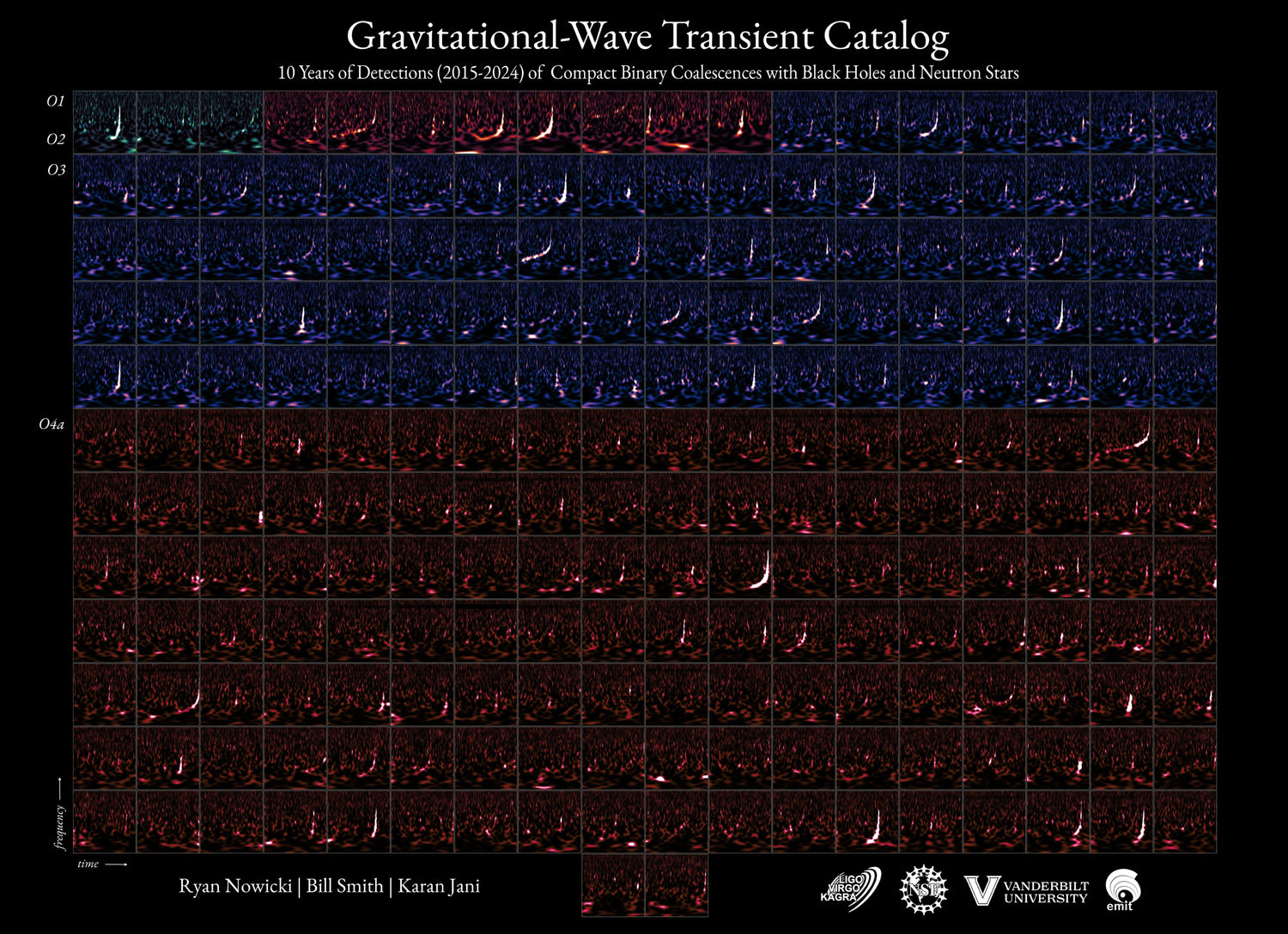 A grid of 218 gravitational-wave detections showing the chirp signal of each merger event