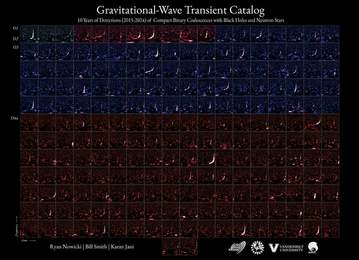 A grid of 218 gravitational-wave detections showing the chirp signal of each merger event